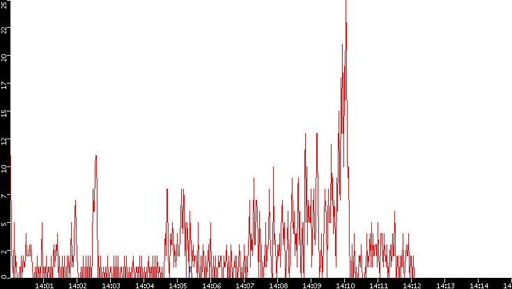 Nb. of Packets vs. Time