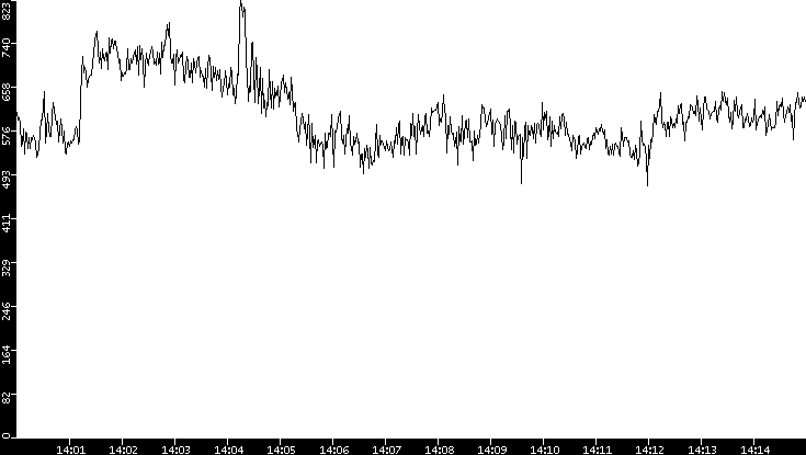 Average Packet Size vs. Time
