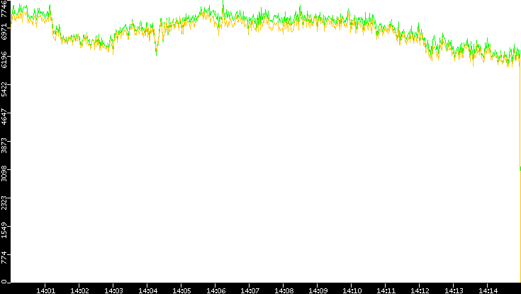 Entropy of Port vs. Time
