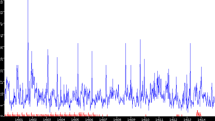 Nb. of Packets vs. Time