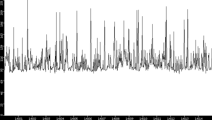 Average Packet Size vs. Time