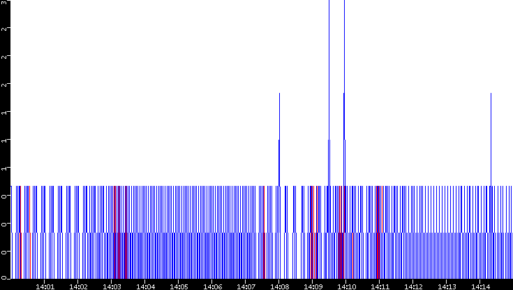 Nb. of Packets vs. Time