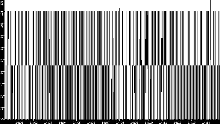 Average Packet Size vs. Time