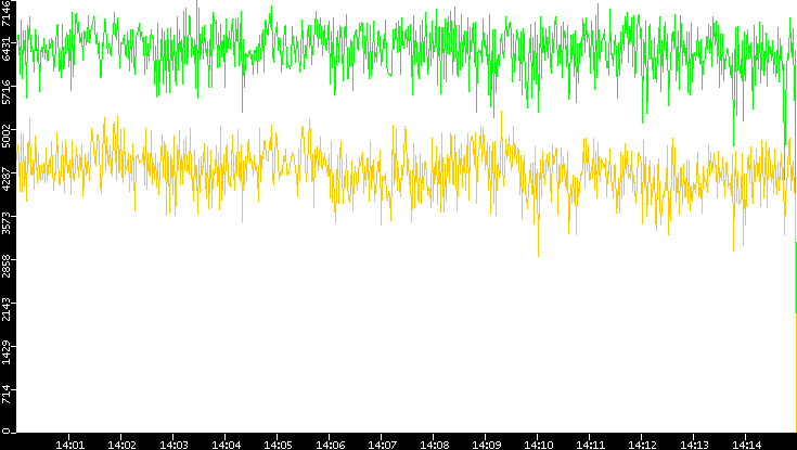 Entropy of Port vs. Time