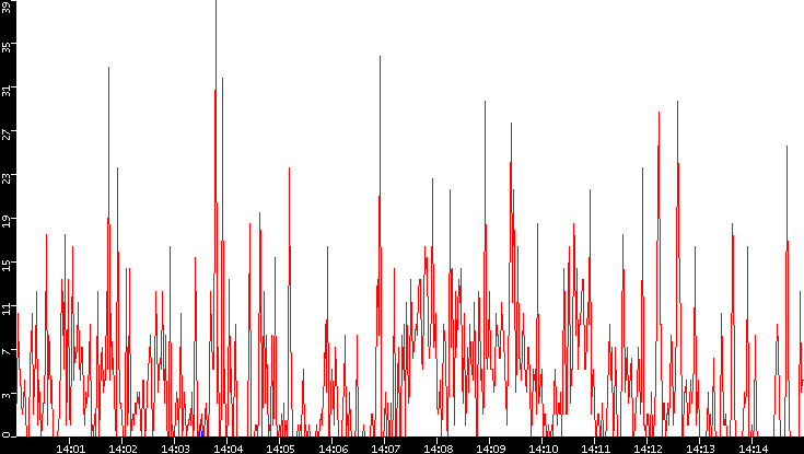 Nb. of Packets vs. Time