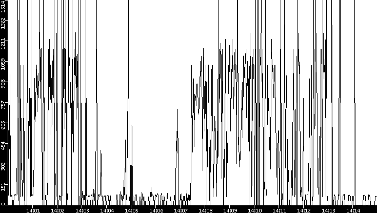 Average Packet Size vs. Time