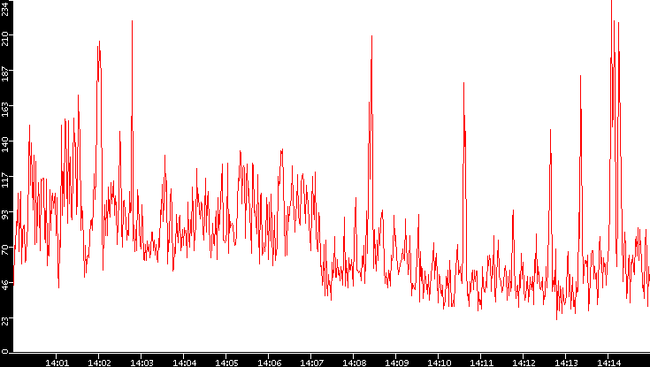 Nb. of Packets vs. Time
