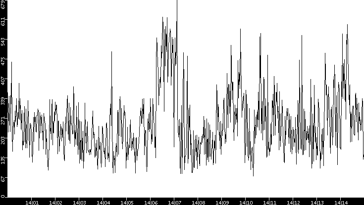 Average Packet Size vs. Time