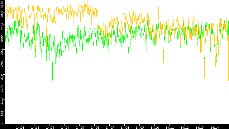 Entropy of Port vs. Time