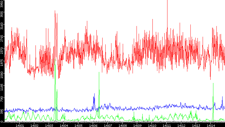Nb. of Packets vs. Time