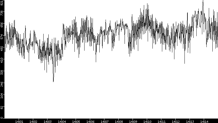 Average Packet Size vs. Time