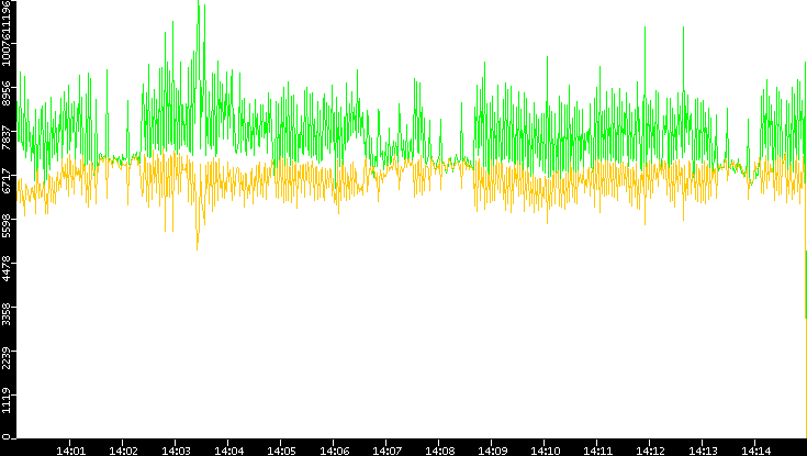 Entropy of Port vs. Time