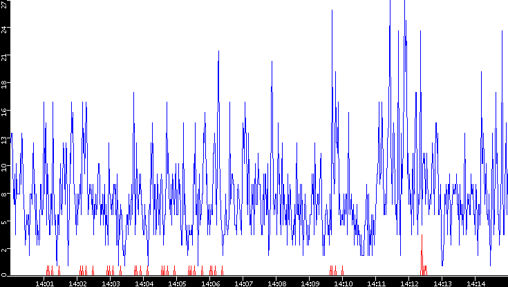 Nb. of Packets vs. Time