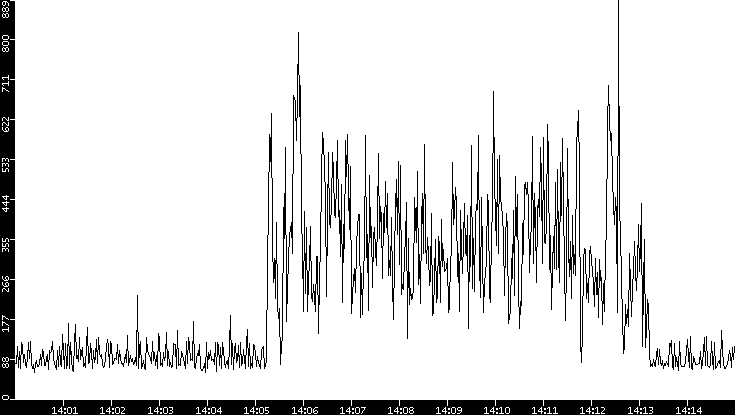 Average Packet Size vs. Time