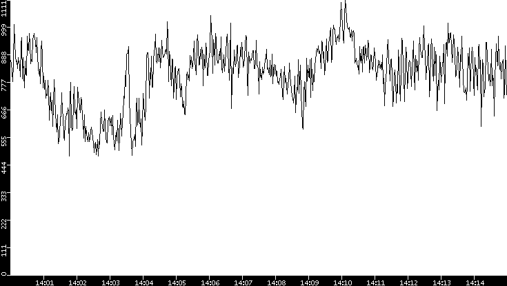 Average Packet Size vs. Time