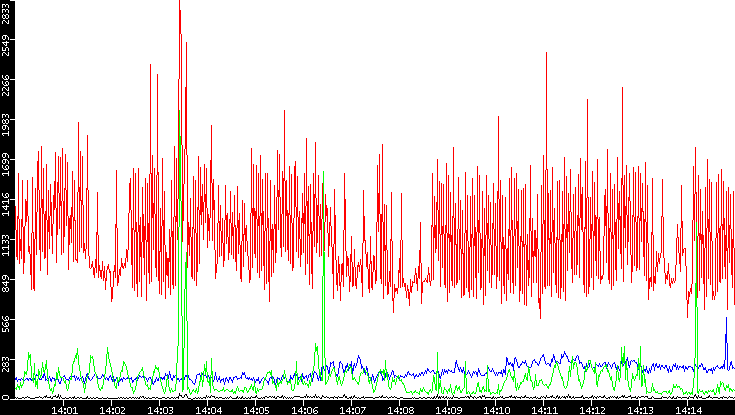 Nb. of Packets vs. Time