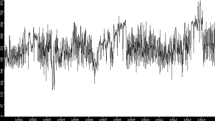 Average Packet Size vs. Time