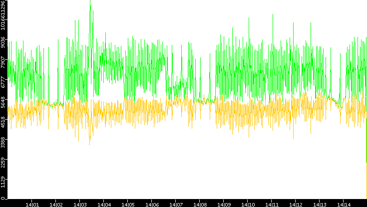 Entropy of Port vs. Time