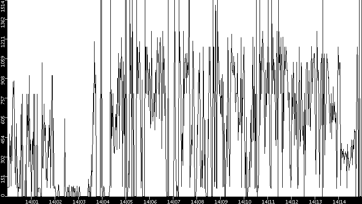 Average Packet Size vs. Time
