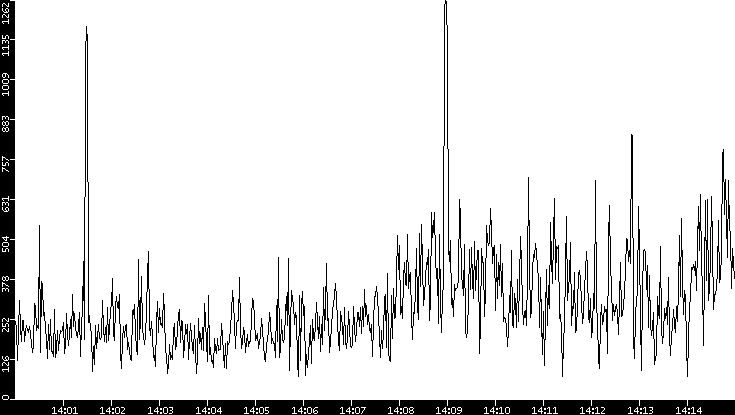 Average Packet Size vs. Time