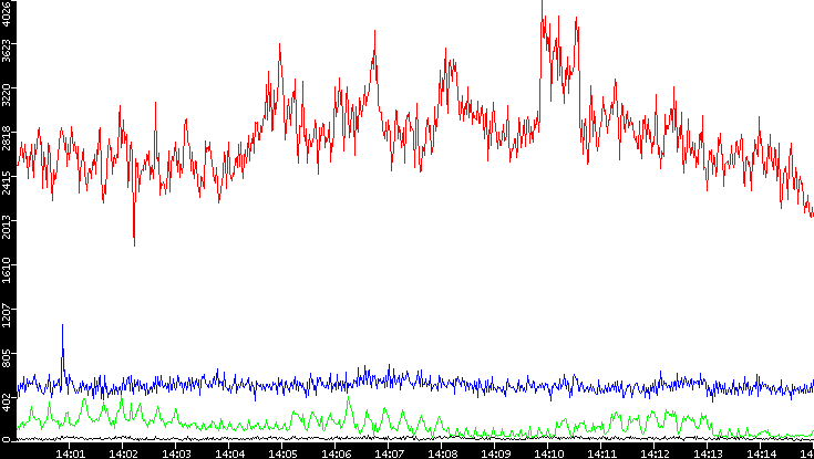 Nb. of Packets vs. Time