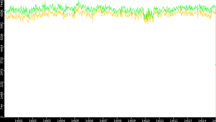 Entropy of Port vs. Time
