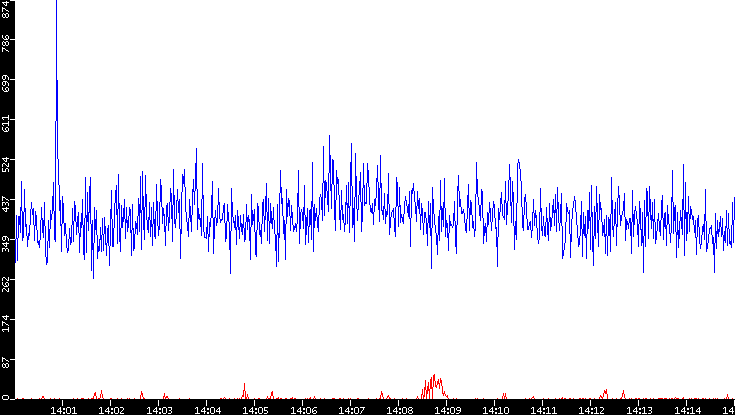 Nb. of Packets vs. Time