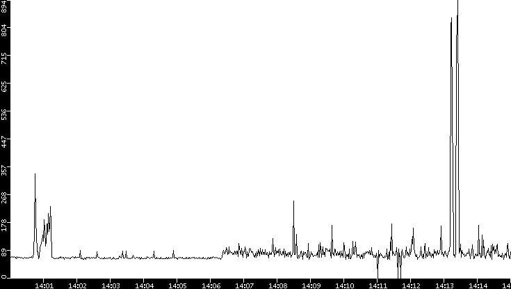 Average Packet Size vs. Time