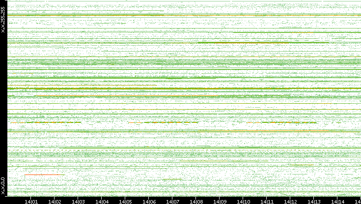 Dest. IP vs. Time