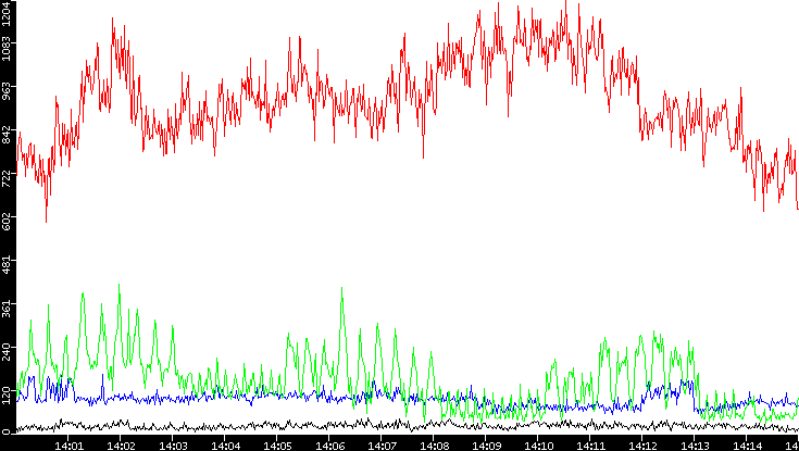 Nb. of Packets vs. Time