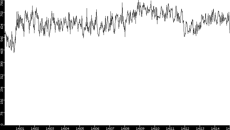 Average Packet Size vs. Time