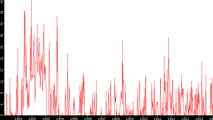 Nb. of Packets vs. Time