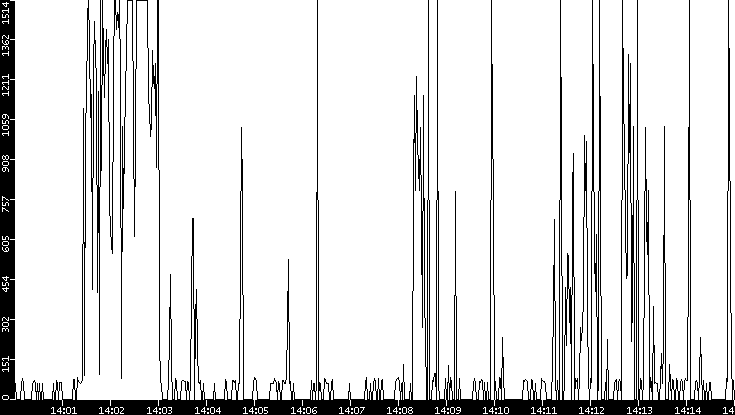 Average Packet Size vs. Time