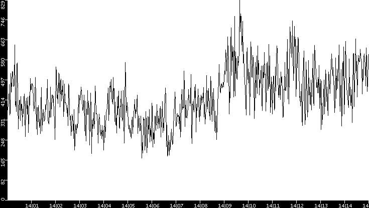 Average Packet Size vs. Time