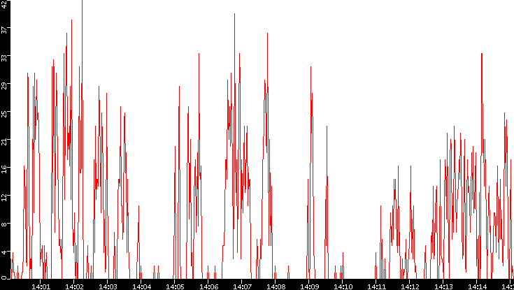 Nb. of Packets vs. Time
