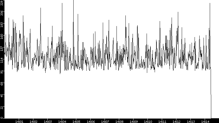 Average Packet Size vs. Time