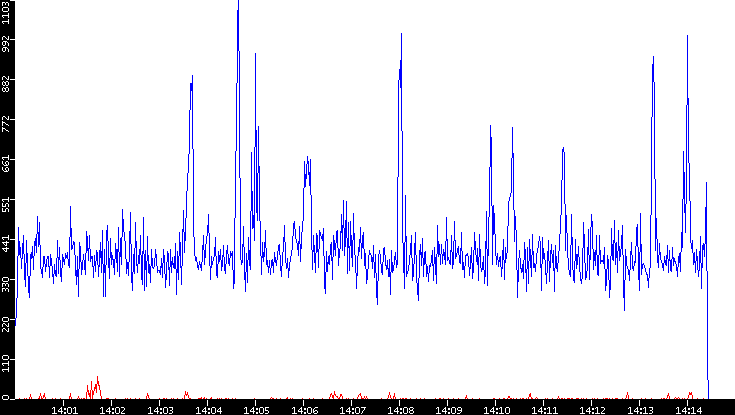 Nb. of Packets vs. Time