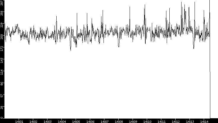 Average Packet Size vs. Time