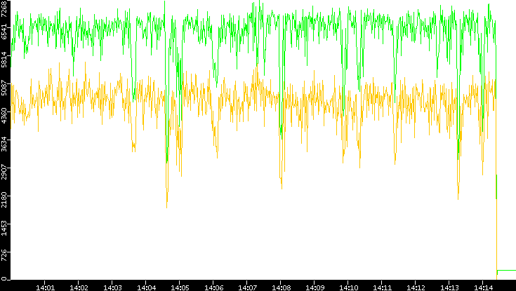 Entropy of Port vs. Time