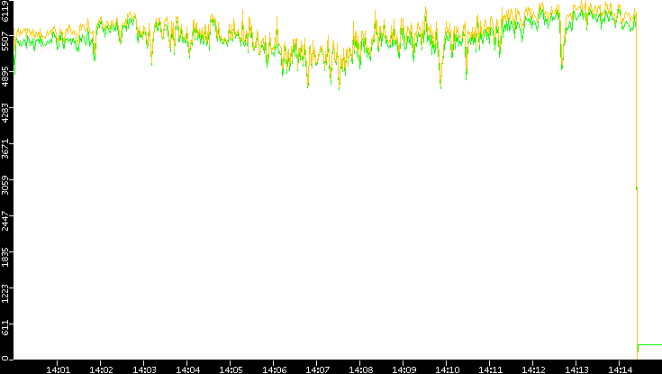 Entropy of Port vs. Time
