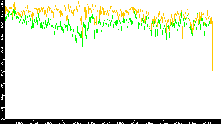 Entropy of Port vs. Time
