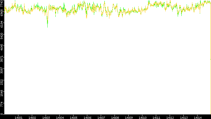 Entropy of Port vs. Time