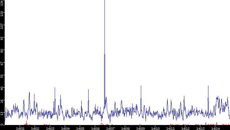 Nb. of Packets vs. Time
