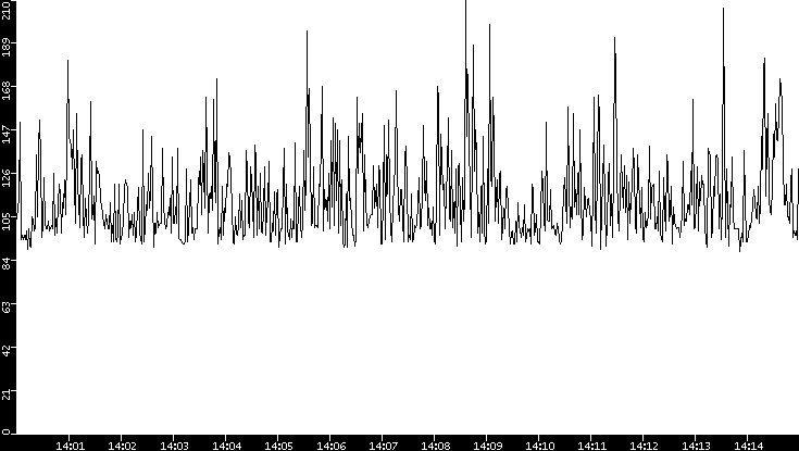 Average Packet Size vs. Time