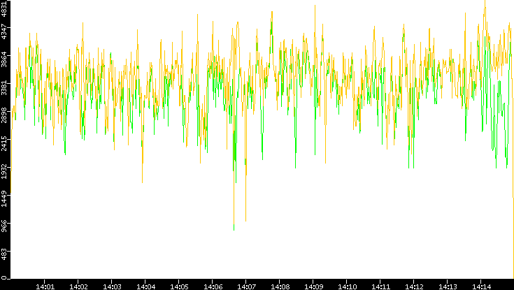 Entropy of Port vs. Time