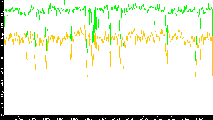Entropy of Port vs. Time