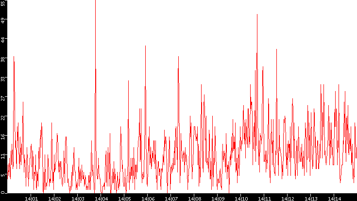 Nb. of Packets vs. Time