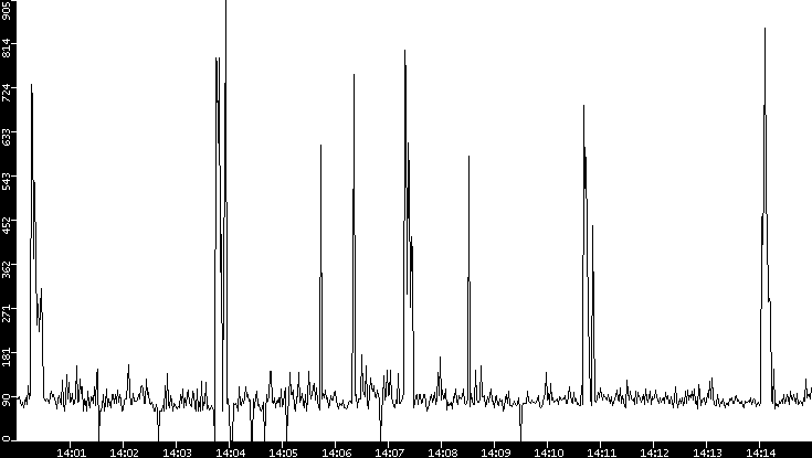 Average Packet Size vs. Time