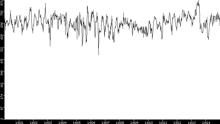 Average Packet Size vs. Time