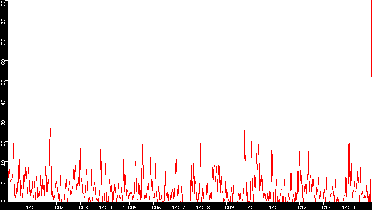 Nb. of Packets vs. Time